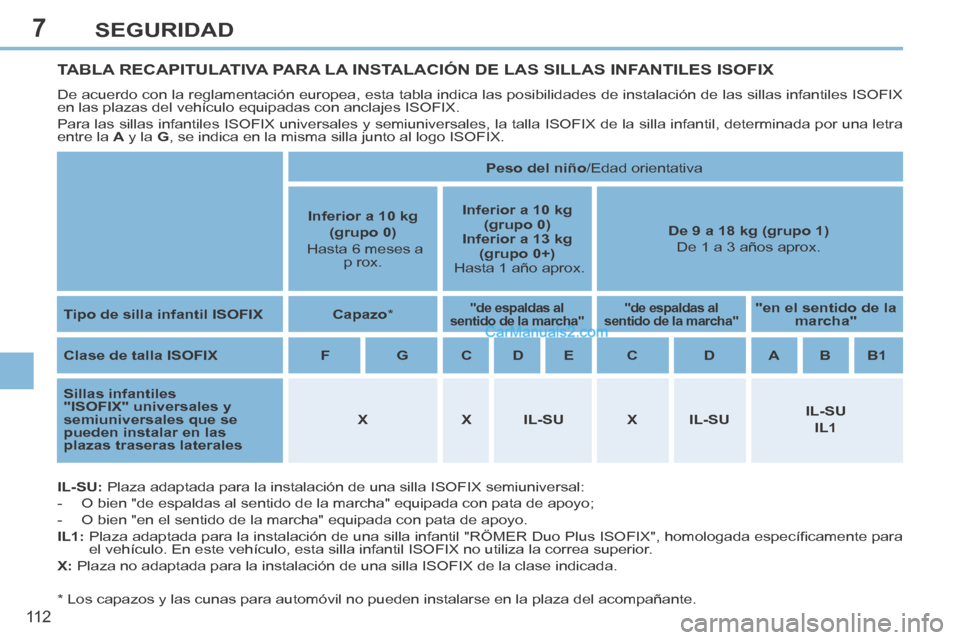 Peugeot 308 CC 2014 Manual del propietario (in Spanish) 7
11 2
SEGURIDAD
TABLA RECAPITULATIVA PARA LA INSTALACIÓN DE LAS SILLAS INFANTILES ISOFIX
De acuerdo con la reglamentación europea, esta tabla indica las posib\
ilidades de instalación de las sil Peugeot 308 CC 2014 Manual del propietario (in Spanish) 7
11 2
SEGURIDAD
TABLA RECAPITULATIVA PARA LA INSTALACIÓN DE LAS SILLAS INFANTILES ISOFIX
De acuerdo con la reglamentación europea, esta tabla indica las posib\
ilidades de instalación de las sil