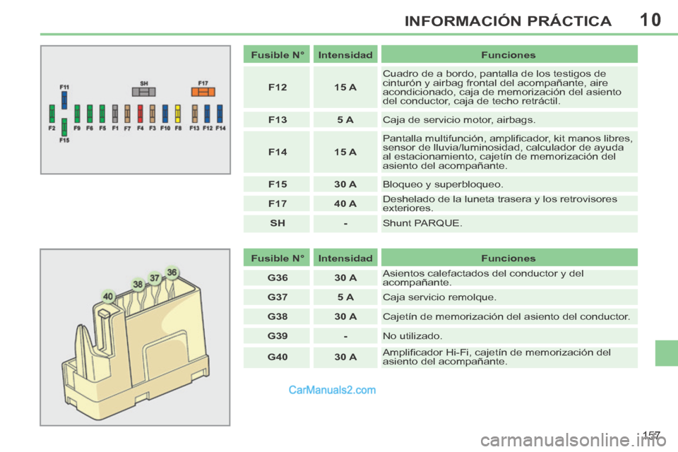 Peugeot 308 CC 2014 Manual del propietario (in Spanish) 10
157
INFORMACIÓN PRÁCTICA
Fusible N° Intensidad Funciones
F12 15 A Cuadro de a bordo, pantalla de los testigos de
cinturón y airbag frontal del acompañante, aire
ac Peugeot 308 CC 2014 Manual del propietario (in Spanish) 10
157
INFORMACIÓN PRÁCTICA
Fusible N° Intensidad Funciones
F12 15 A Cuadro de a bordo, pantalla de los testigos de
cinturón y airbag frontal del acompañante, aire
ac