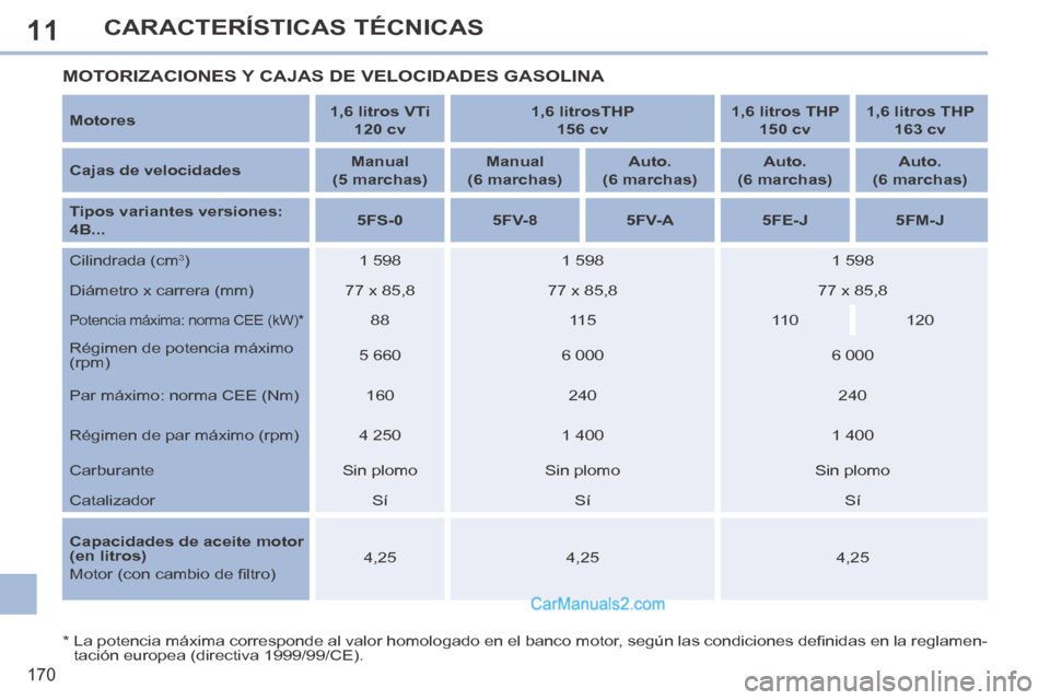 Peugeot 308 CC 2014 Manual del propietario (in Spanish) 11
170
CARACTERÍSTICAS TÉCNICAS
* La potencia máxima corresponde al valor homologado en el banco motor, según las condiciones defi nidas en la reglamen-tación europea (directiva 1999/99/CE) Peugeot 308 CC 2014 Manual del propietario (in Spanish) 11
170
CARACTERÍSTICAS TÉCNICAS
* La potencia máxima corresponde al valor homologado en el banco motor, según las condiciones defi nidas en la reglamen-tación europea (directiva 1999/99/CE)