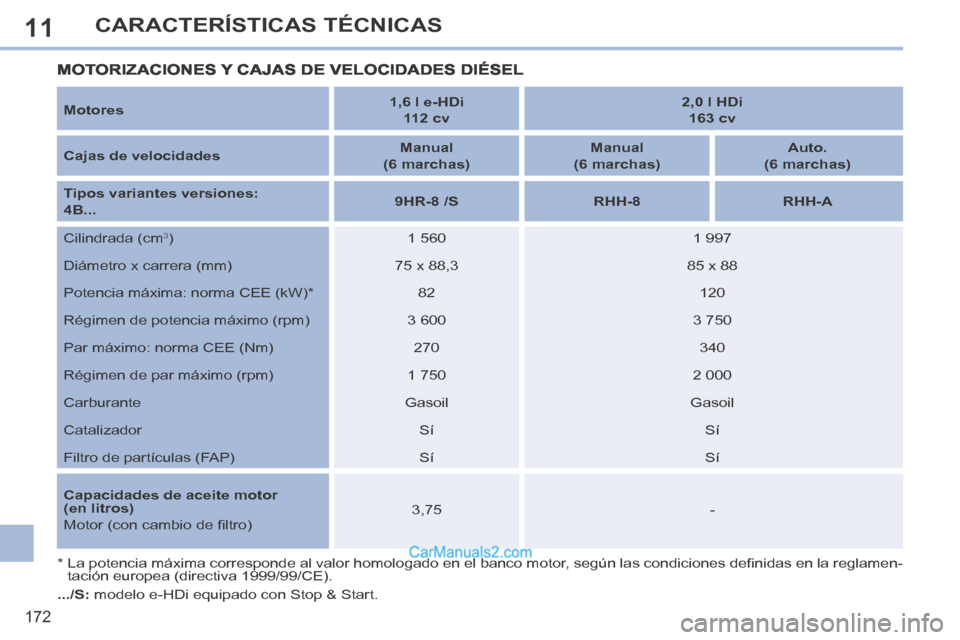 Peugeot 308 CC 2014 Manual del propietario (in Spanish) 11
172
CARACTERÍSTICAS TÉCNICAS
Motores 1,6 l e-HDi
112 cv 2,0 l HDi
163 cv
Cajas de velocidades Manual
(6 marchas) Manual
(6 marchas) Auto.
(6 marcha Peugeot 308 CC 2014 Manual del propietario (in Spanish) 11
172
CARACTERÍSTICAS TÉCNICAS
Motores 1,6 l e-HDi
112 cv 2,0 l HDi
163 cv
Cajas de velocidades Manual
(6 marchas) Manual
(6 marchas) Auto.
(6 marcha