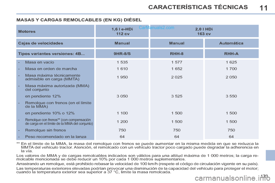 Peugeot 308 CC 2014 Manual del propietario (in Spanish) 11
173
CARACTERÍSTICAS TÉCNICAS
Motores 1, 6 l e-HDi
112 cv 2,0 l HDi
163 cv
Cajas de velocidades Manual Manual Automática
Tipos variantes versione Peugeot 308 CC 2014 Manual del propietario (in Spanish) 11
173
CARACTERÍSTICAS TÉCNICAS
Motores 1, 6 l e-HDi
112 cv 2,0 l HDi
163 cv
Cajas de velocidades Manual Manual Automática
Tipos variantes versione