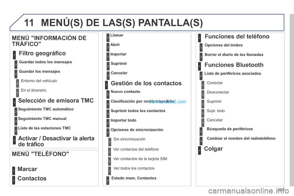 Peugeot 308 CC 2014 Manual del propietario (in Spanish) 11
223
Selección de emisora TMC
Seguimiento TMC automático
Seguimiento TMC manual
Lista de las estaciones TMC
Activar / Desactivar la alerta
de tráfico
MENÚ "INFORMACIÓN DE
TRÁFICO Peugeot 308 CC 2014 Manual del propietario (in Spanish) 11
223
Selección de emisora TMC
Seguimiento TMC automático
Seguimiento TMC manual
Lista de las estaciones TMC
Activar / Desactivar la alerta
de tráfico
MENÚ "INFORMACIÓN DE
TRÁFICO