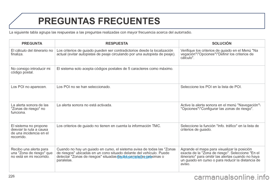 Peugeot 308 CC 2014 Manual del propietario (in Spanish) 226
La siguiente tabla agrupa las respuestas a las preguntas realizadas con \
mayor frecuencia acerca del autorradio.
PREGUNTAS FRECUENTES
PREGUNTARESPUESTASOLUCIÓN
El cálculo del itinerario Peugeot 308 CC 2014 Manual del propietario (in Spanish) 226
La siguiente tabla agrupa las respuestas a las preguntas realizadas con \
mayor frecuencia acerca del autorradio.
PREGUNTAS FRECUENTES
PREGUNTARESPUESTASOLUCIÓN
El cálculo del itinerario