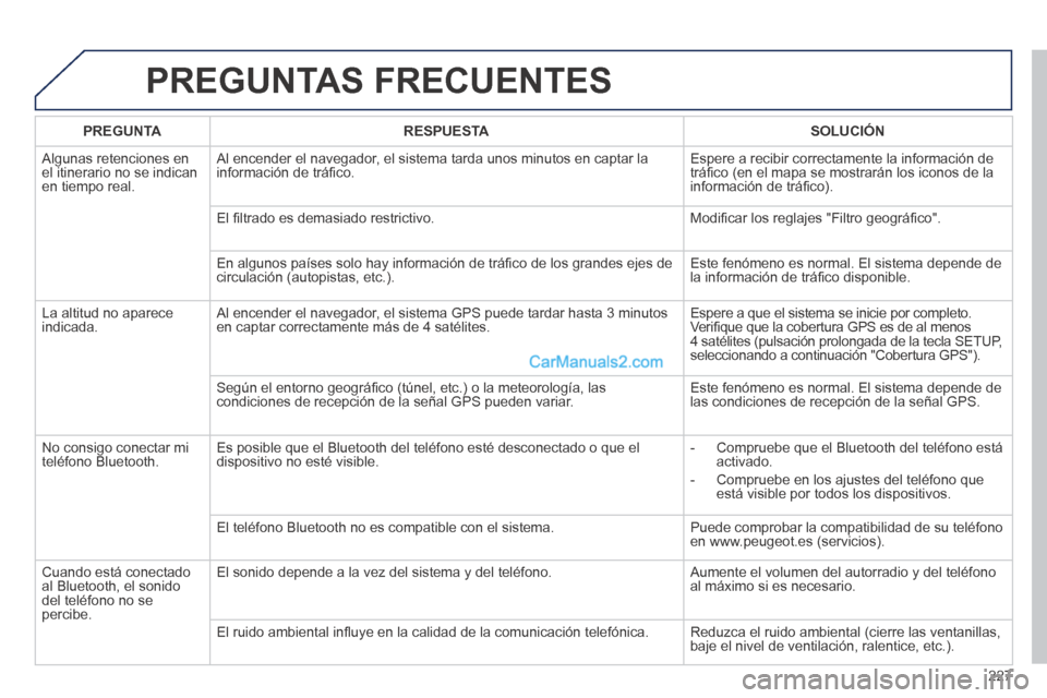 Peugeot 308 CC 2014 Manual del propietario (in Spanish) 227
PREGUNTAS FRECUENTES
PREGUNTARESPUESTASOLUCIÓN
Algunas retenciones en el itinerario no se indican en tiempo real.
Al encender el navegador, el sistema tarda unos minutos en captar la inform Peugeot 308 CC 2014 Manual del propietario (in Spanish) 227
PREGUNTAS FRECUENTES
PREGUNTARESPUESTASOLUCIÓN
Algunas retenciones en el itinerario no se indican en tiempo real.
Al encender el navegador, el sistema tarda unos minutos en captar la inform