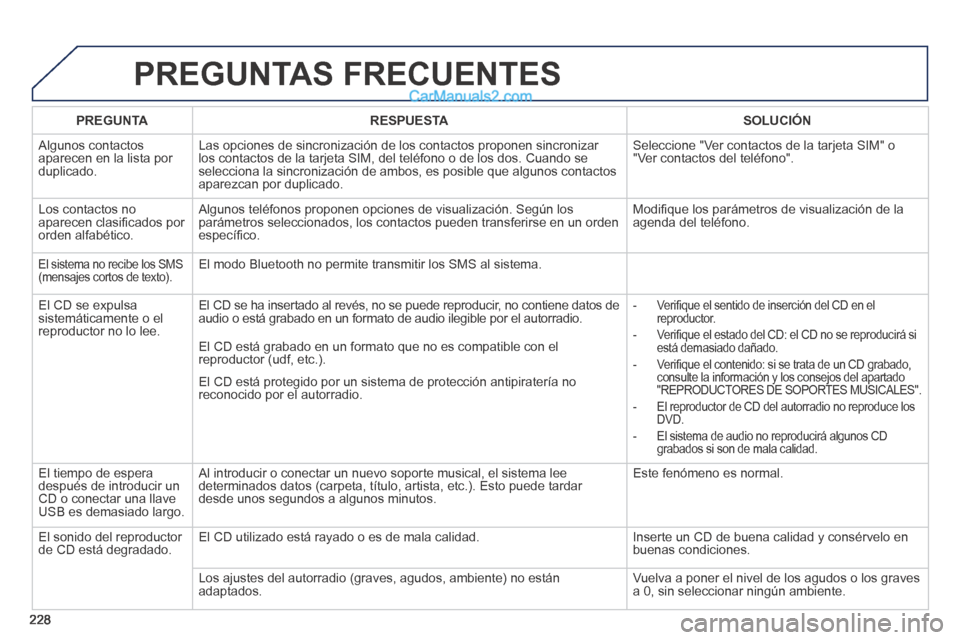 Peugeot 308 CC 2014 Manual del propietario (in Spanish) 228
PREGUNTAS FRECUENTES
PREGUNTARESPUESTASOLUCIÓN
Algunos contactos aparecen en la lista por duplicado.
Las opciones de sincronización de los contactos proponen sincronizar \
los contactos d Peugeot 308 CC 2014 Manual del propietario (in Spanish) 228
PREGUNTAS FRECUENTES
PREGUNTARESPUESTASOLUCIÓN
Algunos contactos aparecen en la lista por duplicado.
Las opciones de sincronización de los contactos proponen sincronizar \
los contactos d