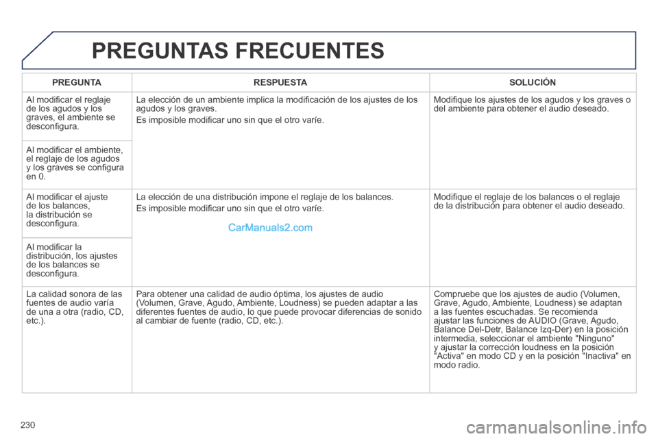 Peugeot 308 CC 2014 Manual del propietario (in Spanish) 230
PREGUNTAS FRECUENTES
PREGUNTARESPUESTASOLUCIÓN
Al modifi car el reglaje de los agudos y los graves, el ambiente se desconfi gura.
La elección de un ambiente implica la modifi cación de Peugeot 308 CC 2014 Manual del propietario (in Spanish) 230
PREGUNTAS FRECUENTES
PREGUNTARESPUESTASOLUCIÓN
Al modifi car el reglaje de los agudos y los graves, el ambiente se desconfi gura.
La elección de un ambiente implica la modifi cación de