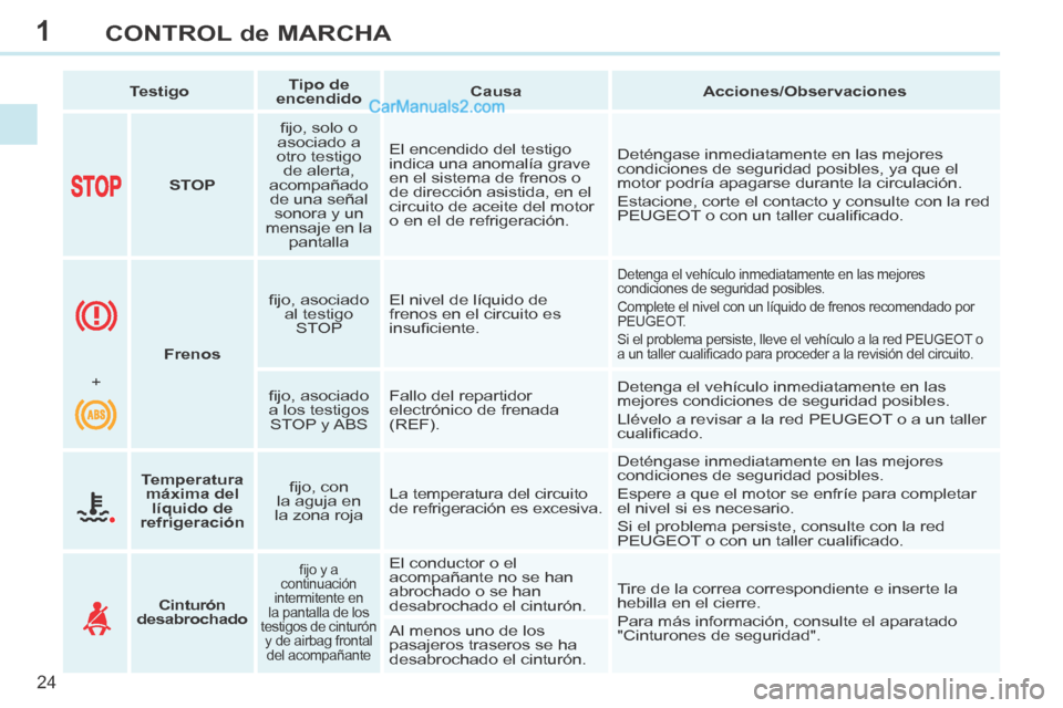 Peugeot 308 CC 2014  Manual del propietario (in Spanish) 1
24
CONTROL de MARCHA
308cc_es_Chap01_controle de marche_ed01-2013_CA1
   Testigo      Tipo de 
encendido       Causa   
   Acciones/Observaciones   
        STOP      ﬁ jo, solo o 
asociado a 
otr