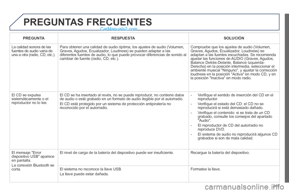 Peugeot 308 CC 2014 Manual del propietario (in Spanish) 249
PREGUNTAS FRECUENTES
PREGUNTARESPUESTASOLUCIÓN
La calidad sonora de las fuentes de audio varía de una a otra (radio, CD, etc.).
Para obtener una calidad de audio óptima, los ajustes de au Peugeot 308 CC 2014 Manual del propietario (in Spanish) 249
PREGUNTAS FRECUENTES
PREGUNTARESPUESTASOLUCIÓN
La calidad sonora de las fuentes de audio varía de una a otra (radio, CD, etc.).
Para obtener una calidad de audio óptima, los ajustes de au