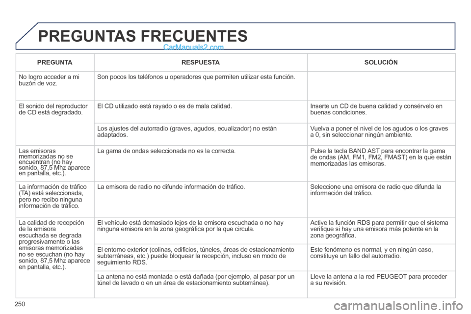 Peugeot 308 CC 2014 Manual del propietario (in Spanish) 250
PREGUNTAS FRECUENTES
PREGUNTARESPUESTASOLUCIÓN
No logro acceder a mi buzón de voz. Son pocos los teléfonos u operadores que permiten utilizar esta funci\
ón.
El sonido del reproductor d Peugeot 308 CC 2014 Manual del propietario (in Spanish) 250
PREGUNTAS FRECUENTES
PREGUNTARESPUESTASOLUCIÓN
No logro acceder a mi buzón de voz. Son pocos los teléfonos u operadores que permiten utilizar esta funci\
ón.
El sonido del reproductor d