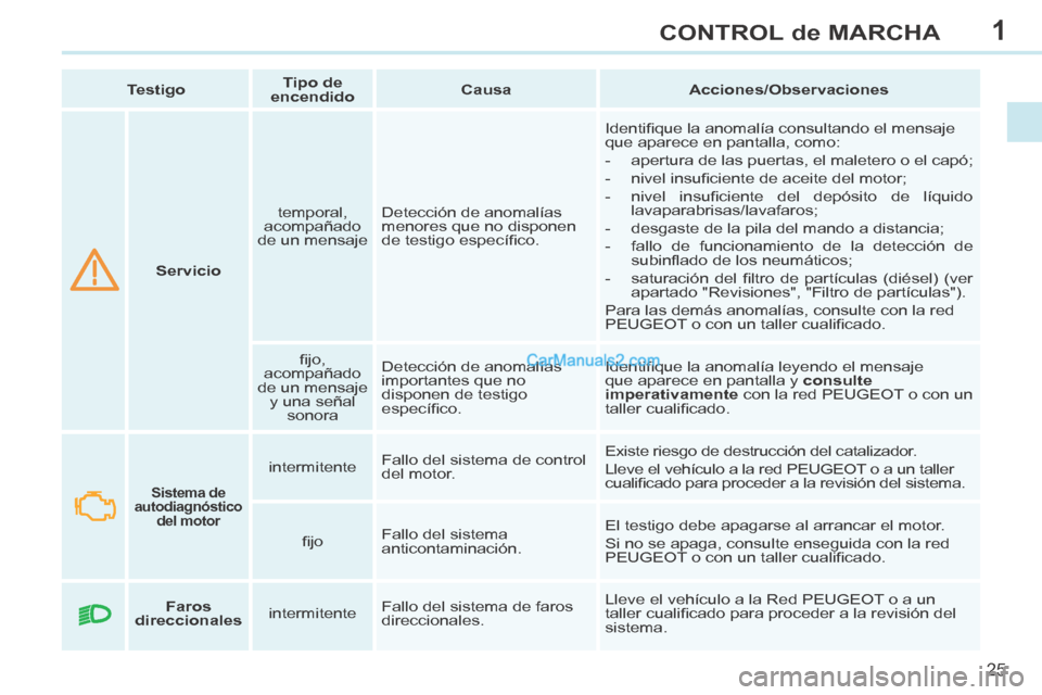 Peugeot 308 CC 2014  Manual del propietario (in Spanish) 1
25
CONTROL de MARCHA
308cc_es_Chap01_controle de marche_ed01-2013_CA1
       Servicio      temporal, 
acompañado 
de un mensaje    Detección de anomalías 
menores que no disponen 
de testigo espe