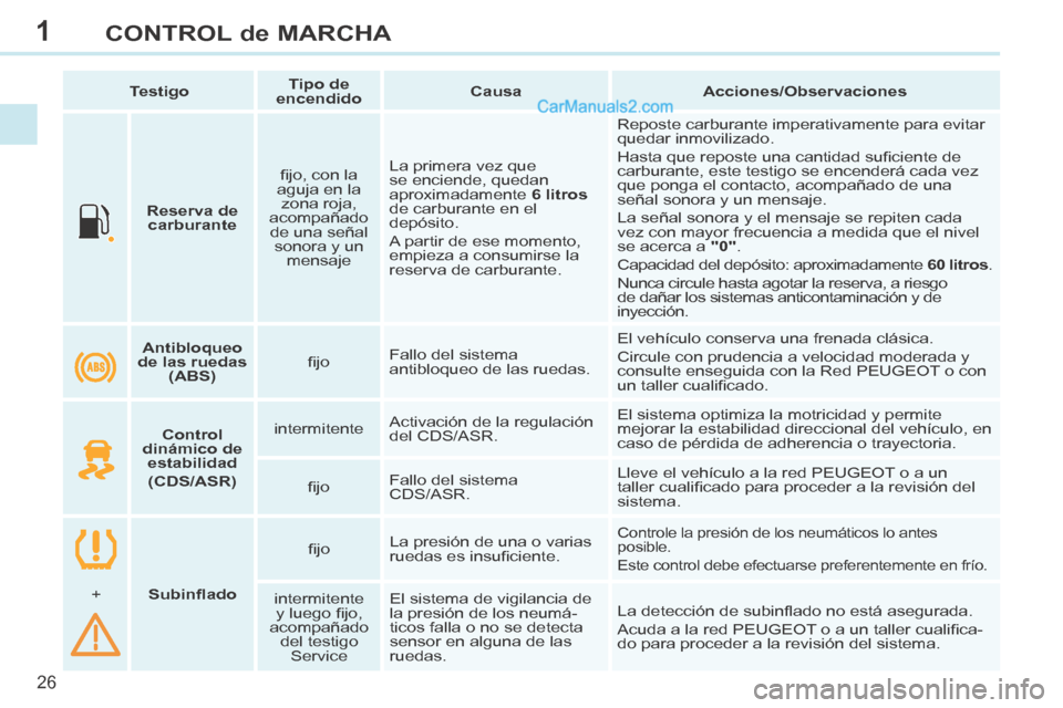 Peugeot 308 CC 2014  Manual del propietario (in Spanish) 1
26
CONTROL de MARCHA
308cc_es_Chap01_controle de marche_ed01-2013_CA1
       Reserva de 
carburante      ﬁ jo, con la 
aguja en la  zona roja, 
acompañado  de una señal  sonora y un  mensaje    