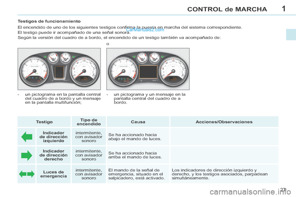 Peugeot 308 CC 2014 Manual del propietario (in Spanish) 1
27
CONTROL de MARCHA
308cc_es_Chap01_controle de marche_ed01-2013_CA1
Testigos de funcionamiento
El encendido de uno de los siguientes testigos confi rma la puesta en marcha del sistem Peugeot 308 CC 2014 Manual del propietario (in Spanish) 1
27
CONTROL de MARCHA
308cc_es_Chap01_controle de marche_ed01-2013_CA1
Testigos de funcionamiento
El encendido de uno de los siguientes testigos confi rma la puesta en marcha del sistem