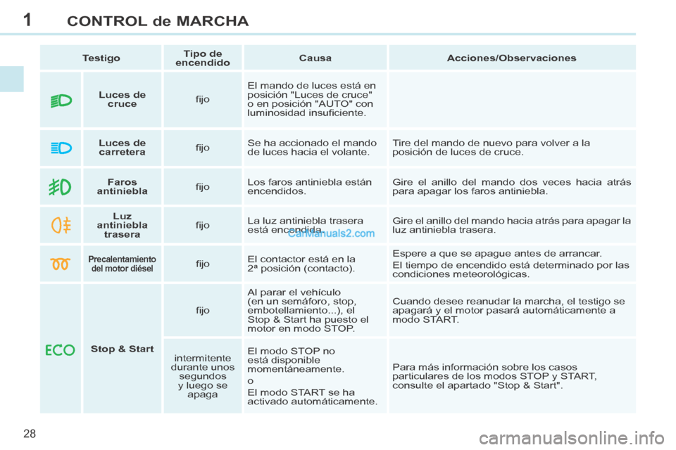 Peugeot 308 CC 2014  Manual del propietario (in Spanish) 1
28
CONTROL de MARCHA
308cc_es_Chap01_controle de marche_ed01-2013_CA1
   Testigo      Tipo de 
encendido       Causa   
   Acciones/Observaciones   
        Faros 
antiniebla      ﬁ  j o    Los fa