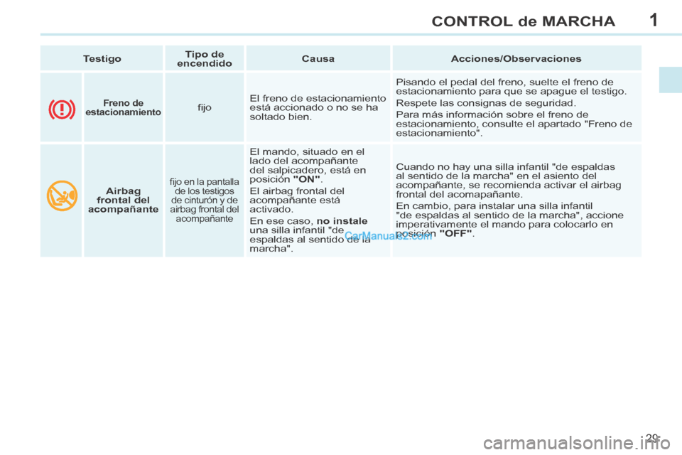 Peugeot 308 CC 2014  Manual del propietario (in Spanish) 1
29
CONTROL de MARCHA
308cc_es_Chap01_controle de marche_ed01-2013_CA1
   Testigo      Tipo de 
encendido       Causa   
   Acciones/Observaciones   
       Airbag 
frontal del 
acompañante  
 ﬁ j