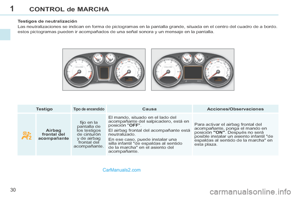 Peugeot 308 CC 2014  Manual del propietario (in Spanish) 1
30
CONTROL de MARCHA
308cc_es_Chap01_controle de marche_ed01-2013_CA1
   Testigo      Tipo de encendido      Causa       Acciones/Observaciones   
   Testigos  de  neutralización 
 Las neutralizaci