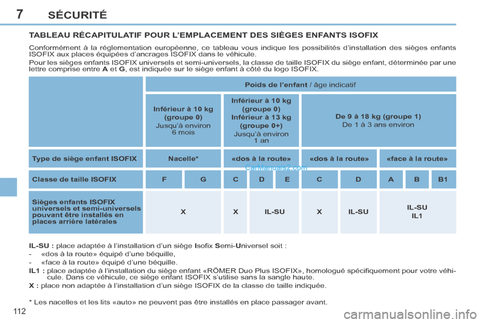 Peugeot 308 CC 2014  Manuel du propriétaire (in French) 7
11 2
SÉCURITÉ
TABLEAU RÉCAPITULATIF POUR L’EMPLACEMENT DES SIÈGES ENFANTS ISOFIX 
 Conformément à la réglementation européenne, ce tableau vous\
 indique les possibilités d’installation