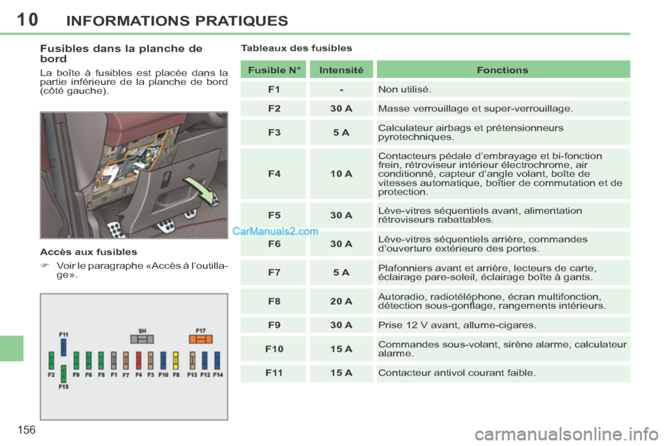 Peugeot 308 CC 2014  Manuel du propriétaire (in French) 10
156
INFORMATIONS PRATIQUES
  Fusibles dans la planche de 
bord 
 La boîte à fusibles est placée dans la 
partie inférieure de la planche de bord 
(côté gauche). 
  Accès  aux  fusibles 
   �