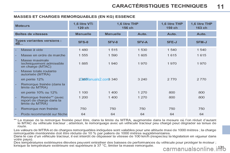 Peugeot 308 CC 2014 Manuel du propriétaire (in French) 11
171
CARACTÉRISTIQUES TECHNIQUES
MASSES ET CHARGES REMORQUABLES (EN KG) ESSENCE
Moteurs 1,6 litre VTi
120 ch 1,6 litre THP
156 ch 1,6 litre THP
150 ch 1,6 litre THP Peugeot 308 CC 2014 Manuel du propriétaire (in French) 11
171
CARACTÉRISTIQUES TECHNIQUES
MASSES ET CHARGES REMORQUABLES (EN KG) ESSENCE
Moteurs 1,6 litre VTi
120 ch 1,6 litre THP
156 ch 1,6 litre THP
150 ch 1,6 litre THP