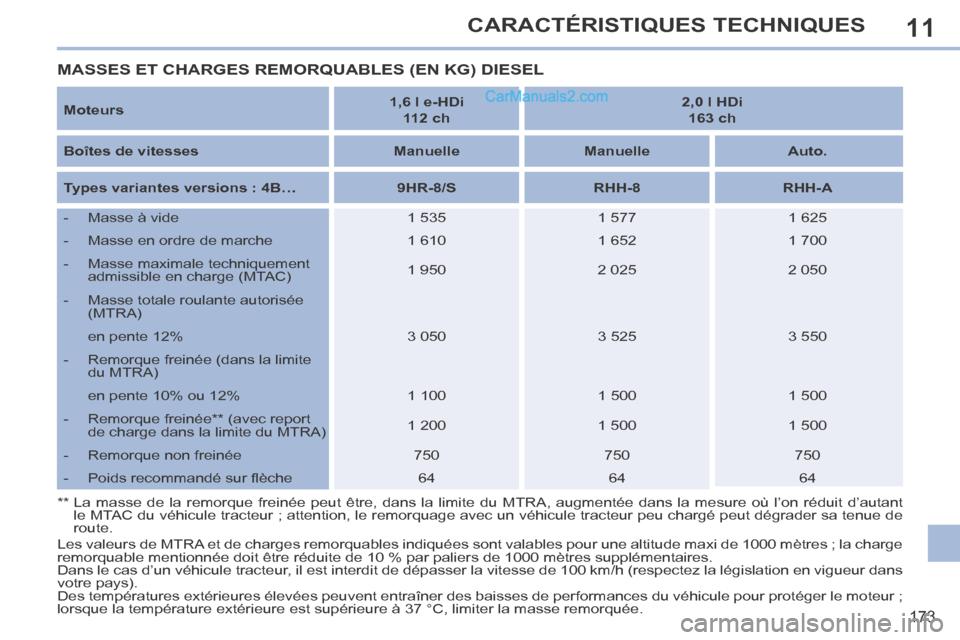 Peugeot 308 CC 2014 Manuel du propriétaire (in French) 11
173
CARACTÉRISTIQUES TECHNIQUES
Moteurs 1,6 l e-HDi
112 ch 2,0 l HDi
163 ch
Boîtes de vitesses Manuelle Manuelle Auto.
Types variantes versions : 4B… Peugeot 308 CC 2014 Manuel du propriétaire (in French) 11
173
CARACTÉRISTIQUES TECHNIQUES
Moteurs 1,6 l e-HDi
112 ch 2,0 l HDi
163 ch
Boîtes de vitesses Manuelle Manuelle Auto.
Types variantes versions : 4B…