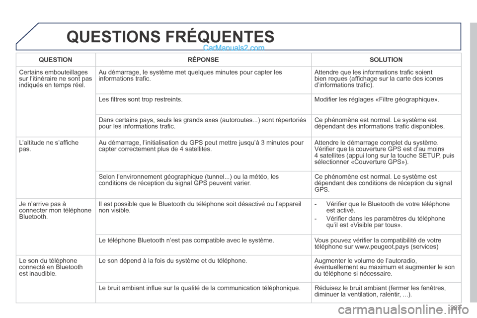 Peugeot 308 CC 2014 Manuel du propriétaire (in French) 227
QUESTIONS FRÉQUENTES
QUESTIONRÉPONSESOLUTION
Certains embouteillages sur l’itinéraire ne sont pas indiqués en temps réel.
Au démarrage, le système met quelques minutes pour capter Peugeot 308 CC 2014 Manuel du propriétaire (in French) 227
QUESTIONS FRÉQUENTES
QUESTIONRÉPONSESOLUTION
Certains embouteillages sur l’itinéraire ne sont pas indiqués en temps réel.
Au démarrage, le système met quelques minutes pour capter