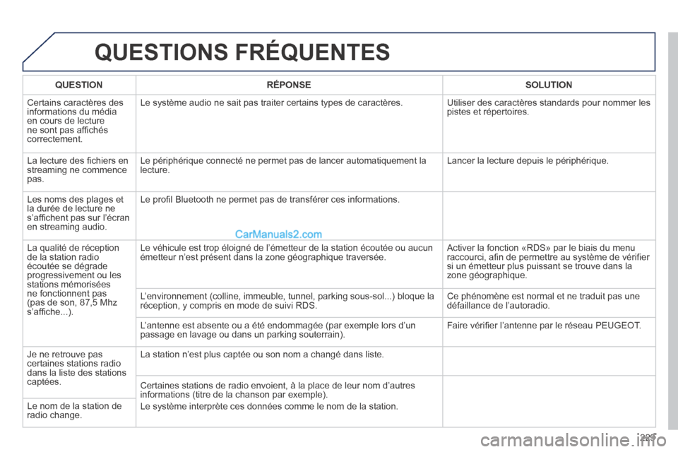 Peugeot 308 CC 2014  Manuel du propriétaire (in French) 229
 QUESTIONS  FRÉQUENTES 
QUESTIONRÉPONSESOLUTION
 Certains caractères des informations du média en cours de lecture ne sont pas affichés correctement. 
 Le système audio ne sait pas traiter c
