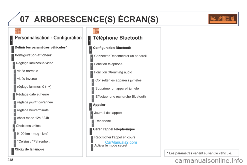 Peugeot 308 CC 2014  Manuel du propriétaire (in French) 07
248
 ARBORESCENCE(S)  ÉCRAN(S) 
  Téléphone  Bluetooth 
 Connecter/Déconnecter un appareil 
 Consulter les appareils jumelés 
Conﬁ guration Bluetooth
 Fonction  téléphone 
 Fonction Stream