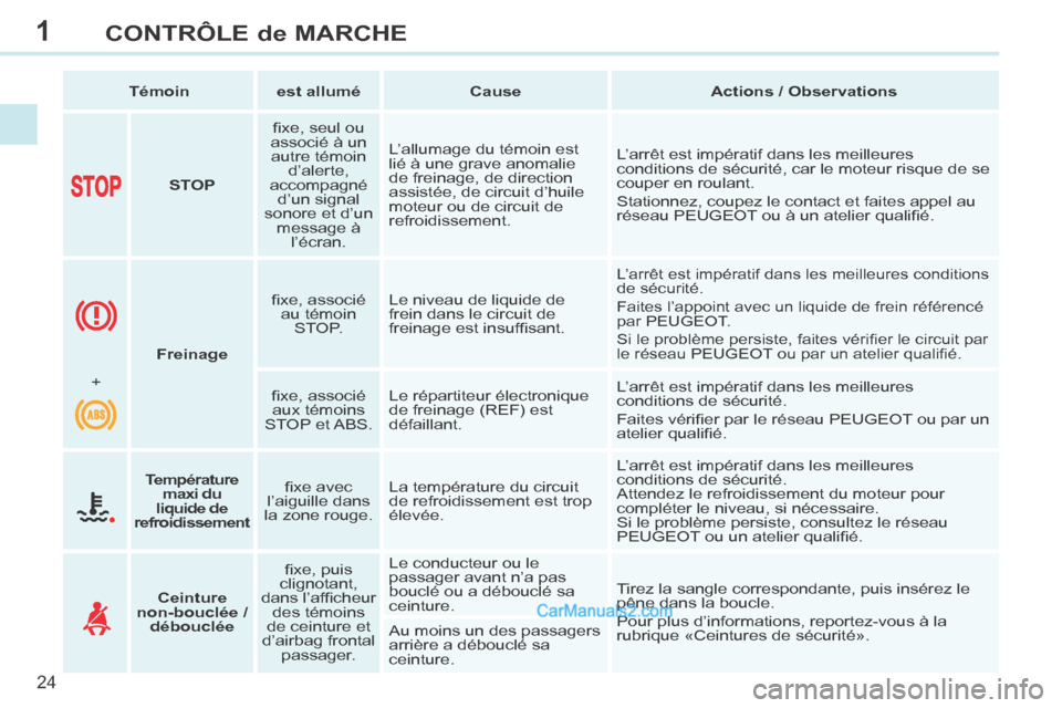 Peugeot 308 CC 2014  Manuel du propriétaire (in French) 1
24
CONTRÔLE de MARCHE
   Témoin      est allumé       Cause       Actions / Observations   
        STOP      ﬁ xe, seul ou 
associé à un  autre témoin  d’alerte, 
accompagné  d’un sign