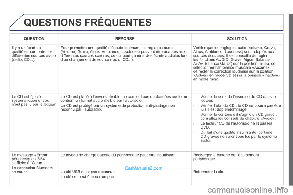 Peugeot 308 CC 2014  Manuel du propriétaire (in French) 249
 QUESTIONS  FRÉQUENTES 
   QUESTION      RÉPONSE      SOLUTION   
 Il y a un écart de qualité sonore entre les différentes sources audio (radio, CD...). 
 Pour permettre une qualité d’éco