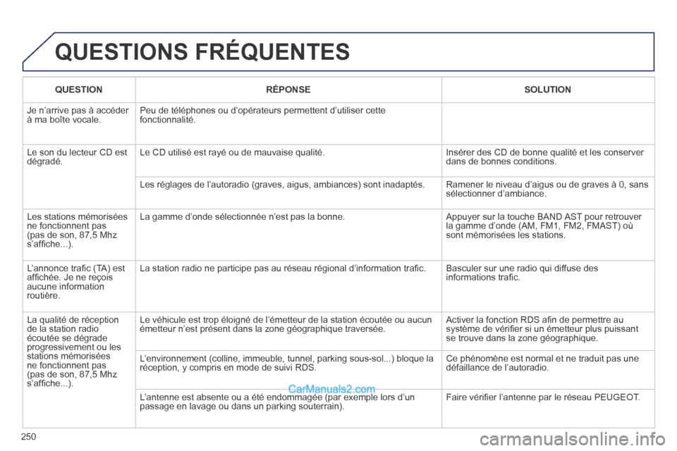 Peugeot 308 CC 2014  Manuel du propriétaire (in French) 250
 QUESTIONS  FRÉQUENTES 
   QUESTION      RÉPONSE      SOLUTION   
 Je n’arrive pas à accéder à ma boîte vocale.  Peu de téléphones ou d’opérateurs permettent d’utiliser c\
ette fonc