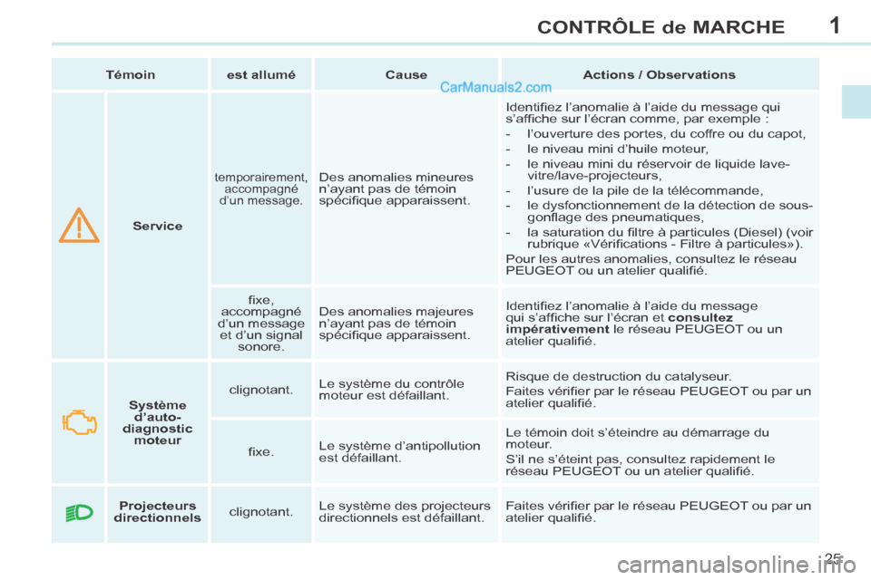 Peugeot 308 CC 2014  Manuel du propriétaire (in French) 1
25
CONTRÔLE de MARCHE
       Service   
  temporairement, 
accompagné 
d’un  message.   Des anomalies mineures 
n’ayant pas de témoin 
spéciﬁ que apparaissent.   Identiﬁ ez l’anomalie 