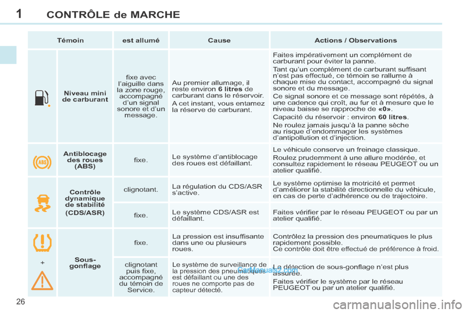 Peugeot 308 CC 2014  Manuel du propriétaire (in French) 1
26
CONTRÔLE de MARCHE
       Niveau mini 
de carburant      ﬁ xe avec 
l’aiguille dans 
la zone rouge,  accompagné  d’un signal 
sonore et d’un  message.    Au premier allumage, il 
reste 