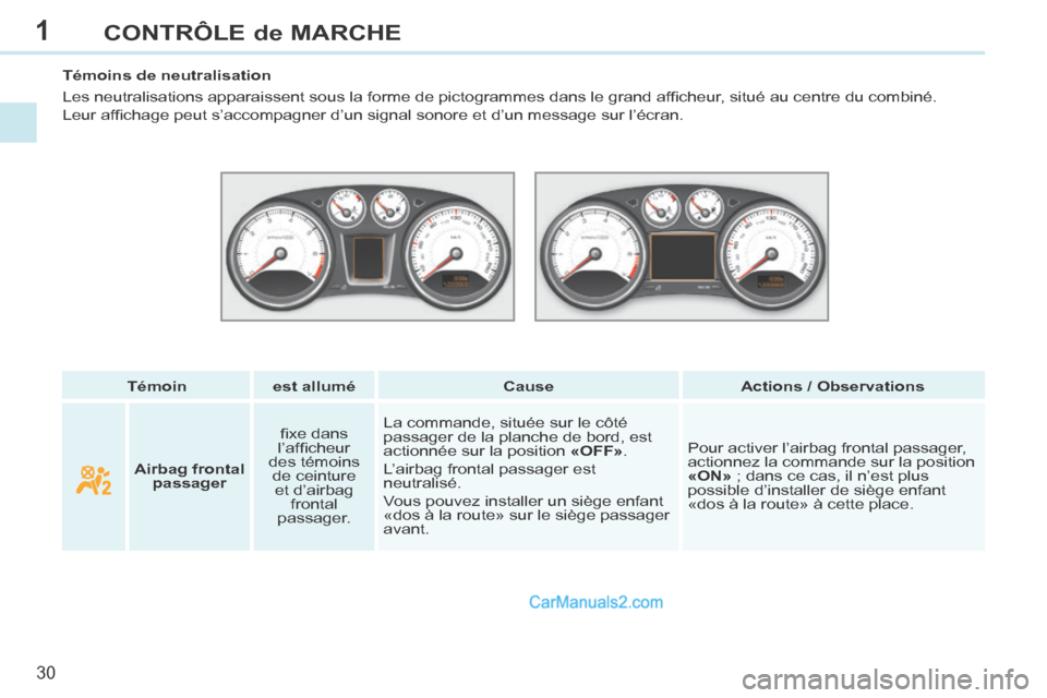 Peugeot 308 CC 2014  Manuel du propriétaire (in French) 1
30
CONTRÔLE de MARCHE
   Témoin      est allumé       Cause       Actions / Observations   
   Témoins  de  neutralisation 
 Les neutralisations apparaissent sous la forme de pictogrammes dans l