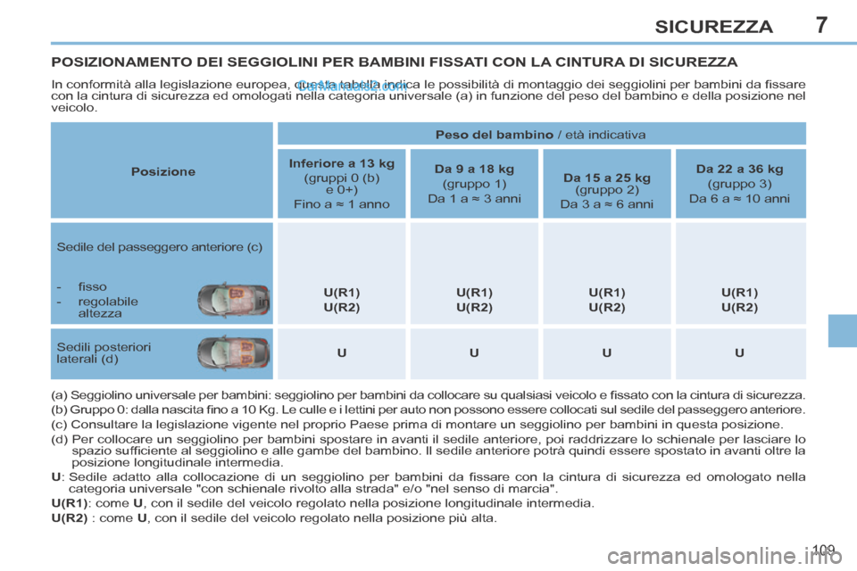 Peugeot 308 CC 2014  Manuale del proprietario (in Italian) 7
109
SICUREZZA
POSIZIONAMENTO DEI SEGGIOLINI PER BAMBINI FISSATI CON LA CINTURA DI SICUREZZA 
 In conformità alla legislazione europea, questa tabella indica le possibilità di montaggio dei seggiol