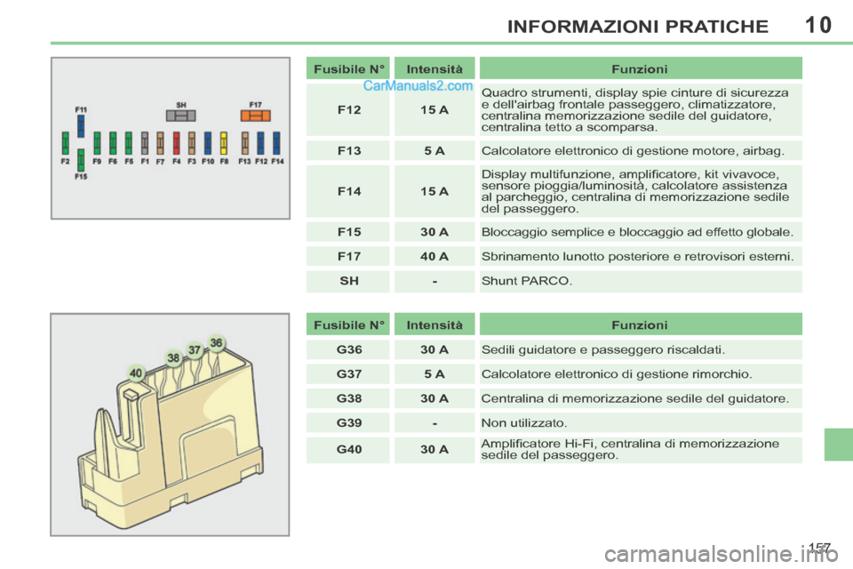 Peugeot 308 CC 2014 Manuale del proprietario (in Italian) 10
157
INFORMAZIONI PRATICHE
Fusibile N° Intensità Funzioni
F12 15 A Quadro strumenti, display spie cinture di sicurezza
e dellairbag frontale passeggero, climatizzatore Peugeot 308 CC 2014 Manuale del proprietario (in Italian) 10
157
INFORMAZIONI PRATICHE
Fusibile N° Intensità Funzioni
F12 15 A Quadro strumenti, display spie cinture di sicurezza
e dellairbag frontale passeggero, climatizzatore