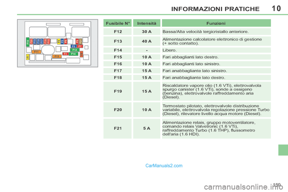 Peugeot 308 CC 2014 Manuale del proprietario (in Italian) 10
159
INFORMAZIONI PRATICHE
Fusibile N° Intensità Funzioni
F12 30 A Bassa/Alta velocità tergicristallo anteriore.
F13 40 A Alimentazione calcolatore elettro Peugeot 308 CC 2014 Manuale del proprietario (in Italian) 10
159
INFORMAZIONI PRATICHE
Fusibile N° Intensità Funzioni
F12 30 A Bassa/Alta velocità tergicristallo anteriore.
F13 40 A Alimentazione calcolatore elettro