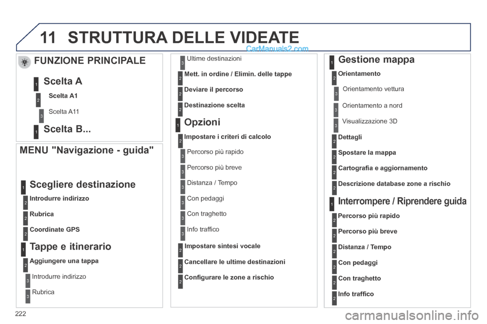 Peugeot 308 CC 2014 Manuale del proprietario (in Italian) 11
222
STRUTTURA DELLE VIDEATE
MENU "Navigazione - guida"
Introdurre indirizzo
Scegliere destinazione
Rubrica
Coordinate GPS
Tappe e itinerario
Aggiungere una tappa
Introdurre indirizz Peugeot 308 CC 2014 Manuale del proprietario (in Italian) 11
222
STRUTTURA DELLE VIDEATE
MENU "Navigazione - guida"
Introdurre indirizzo
Scegliere destinazione
Rubrica
Coordinate GPS
Tappe e itinerario
Aggiungere una tappa
Introdurre indirizz