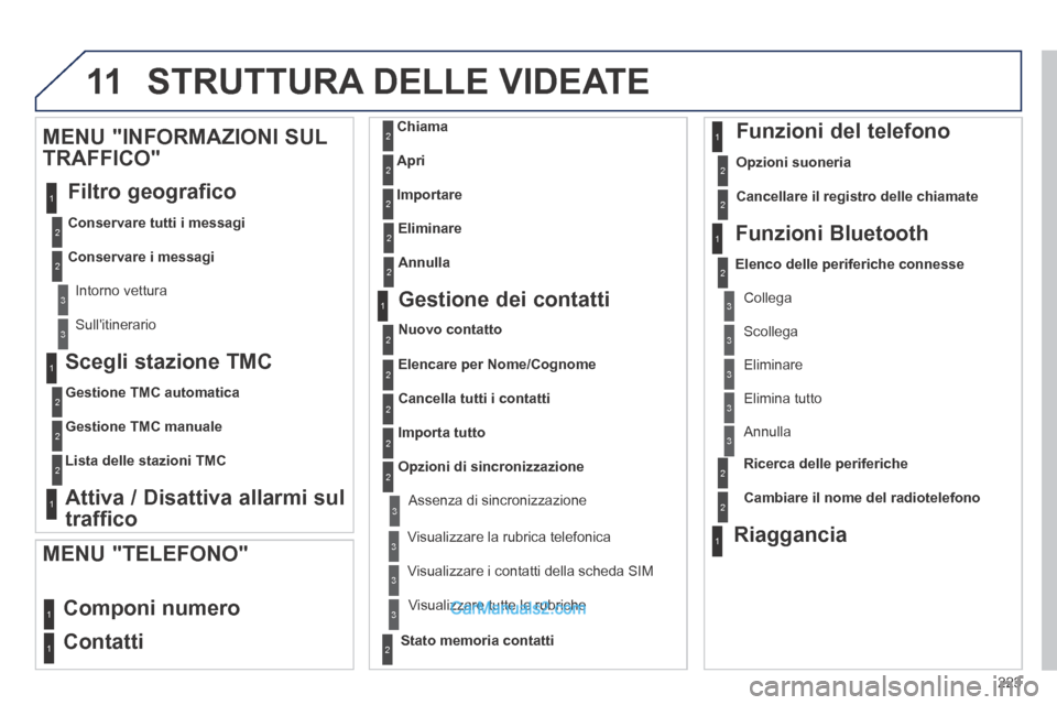 Peugeot 308 CC 2014 Manuale del proprietario (in Italian) 11
223
Scegli stazione TMC
Gestione TMC automatica
Gestione TMC manuale
Lista delle stazioni TMC
Attiva / Disattiva allarmi sul
traffico
MENU "INFORMAZIONI SUL
TRAFFICO"
Filtro geograf Peugeot 308 CC 2014 Manuale del proprietario (in Italian) 11
223
Scegli stazione TMC
Gestione TMC automatica
Gestione TMC manuale
Lista delle stazioni TMC
Attiva / Disattiva allarmi sul
traffico
MENU "INFORMAZIONI SUL
TRAFFICO"
Filtro geograf