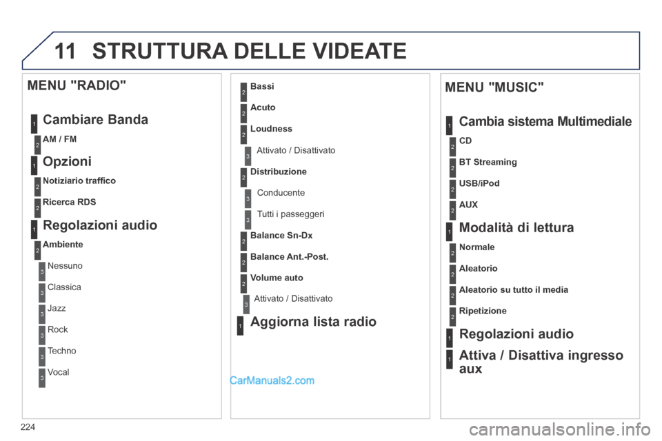 Peugeot 308 CC 2014 Manuale del proprietario (in Italian) 11
224
STRUTTURA DELLE VIDEATE
1
1
2
1
1
2
2
2
2
2
2
2
3
3
2
2
2
1
Aleatorio su tutto il media
Ripetizione
Regolazioni audio
Attiva / Disattiva ingresso
aux
MENU "MUSIC"
Cambia sistema Peugeot 308 CC 2014 Manuale del proprietario (in Italian) 11
224
STRUTTURA DELLE VIDEATE
1
1
2
1
1
2
2
2
2
2
2
2
3
3
2
2
2
1
Aleatorio su tutto il media
Ripetizione
Regolazioni audio
Attiva / Disattiva ingresso
aux
MENU "MUSIC"
Cambia sistema