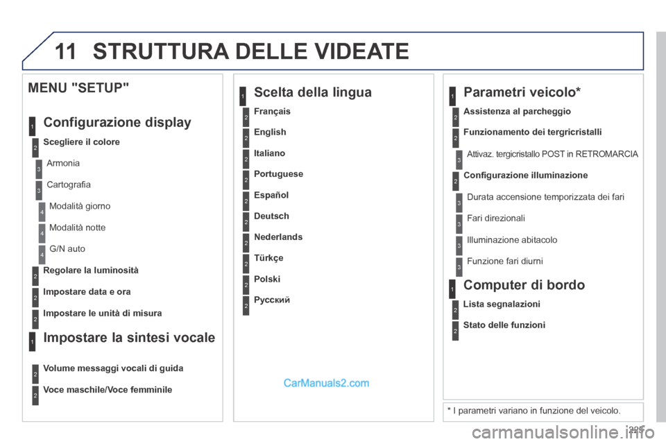 Peugeot 308 CC 2014 Manuale del proprietario (in Italian) 11
225
2
3
3
1
4
2
2
1
4
4
2
2
Modalità notte
G/N auto
Regolare la luminosità
Impostare data e ora
MENU "SETUP"
Configurazione display
Scegliere il colore
Armonia
Cartografi a
Peugeot 308 CC 2014 Manuale del proprietario (in Italian) 11
225
2
3
3
1
4
2
2
1
4
4
2
2
Modalità notte
G/N auto
Regolare la luminosità
Impostare data e ora
MENU "SETUP"
Configurazione display
Scegliere il colore
Armonia
Cartografi a