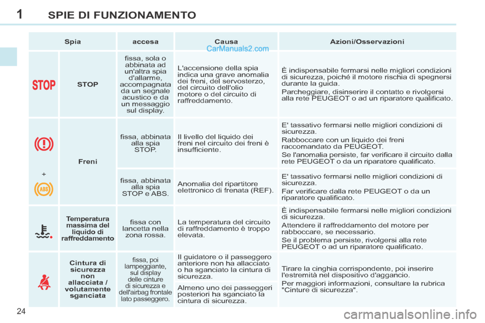 Peugeot 308 CC 2014  Manuale del proprietario (in Italian) 1
24
SPIE DI FUNZIONAMENTO
   Spia      accesa       Causa       Azioni/Osservazioni   
        STOP      ﬁ ssa, sola o 
abbinata ad 
unaltra spia  dallarme, 
accompagnata  da un segnale  acustico