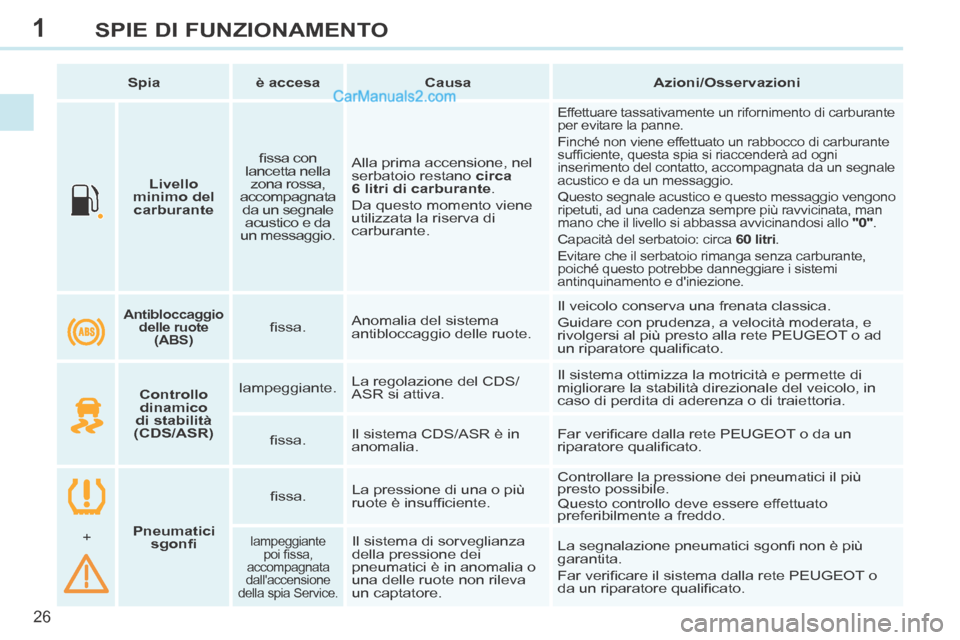 Peugeot 308 CC 2014  Manuale del proprietario (in Italian) 1
26
SPIE DI FUNZIONAMENTO
       Livello 
minimo del  carburante      ﬁ ssa con 
lancetta nella  zona rossa, 
accompagnata  da un segnale  acustico e da 
un  messaggio.    Alla prima accensione, ne