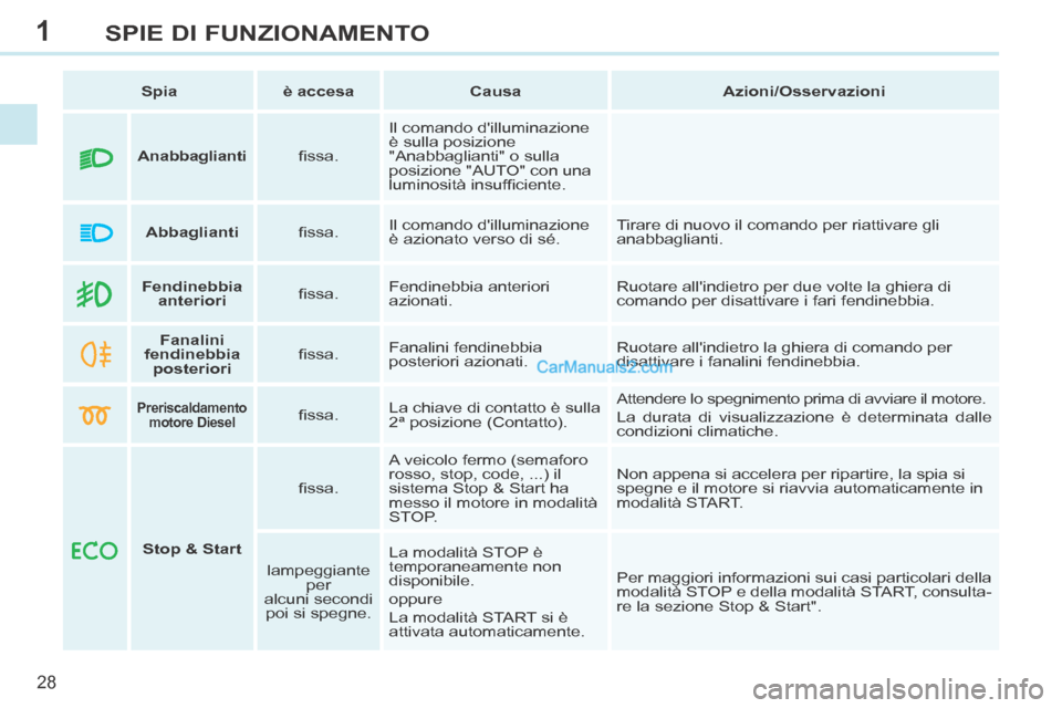Peugeot 308 CC 2014 Manuale del proprietario (in Italian) 1
28
SPIE DI FUNZIONAMENTO
Spia è accesa Causa Azioni/Osservazioni
Fendinebbia
anteriori fi ssa. Fendinebbia anteriori
azionati. Ruotare allindietro per d Peugeot 308 CC 2014 Manuale del proprietario (in Italian) 1
28
SPIE DI FUNZIONAMENTO
Spia è accesa Causa Azioni/Osservazioni
Fendinebbia
anteriori fi ssa. Fendinebbia anteriori
azionati. Ruotare allindietro per d