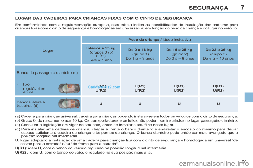 Peugeot 308 CC 2014  Manual do proprietário (in Portuguese) 7
109
SEGURANÇA
LUGAR DAS CADEIRAS PARA CRIANÇAS FIXAS COM O CINTO DE SEGURANÇA 
 Em conformidade com a regulamentação europeia, esta tabela indica as possibilidades de instalação das cadeiras 