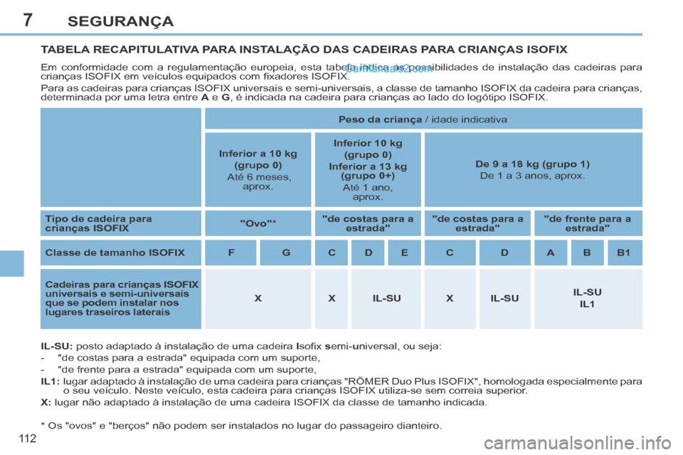 Peugeot 308 CC 2014  Manual do proprietário (in Portuguese) 7
11 2
SEGURANÇA
TABELA RECAPITULATIVA PARA INSTALAÇÃO DAS CADEIRAS PARA CRIANÇAS ISOFIX 
 Em conformidade com a regulamentação europeia, esta tabela indica as possibilidades de instalação das