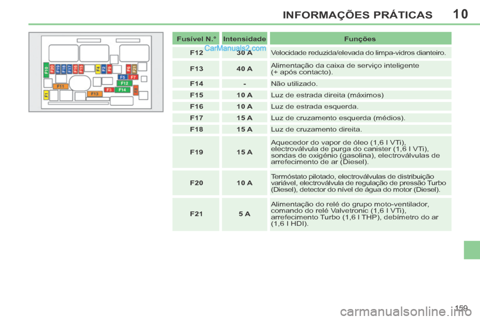 Peugeot 308 CC 2014 Manual do proprietário (in Portuguese) 10
159
INFORMAÇÕES PRÁTICAS
Fusível N.° Intensidade Funções
F12 30 A Velocidade reduzida/elevada do limpa-vidros dianteiro.
F13 40 A Alimentação da cai Peugeot 308 CC 2014 Manual do proprietário (in Portuguese) 10
159
INFORMAÇÕES PRÁTICAS
Fusível N.° Intensidade Funções
F12 30 A Velocidade reduzida/elevada do limpa-vidros dianteiro.
F13 40 A Alimentação da cai