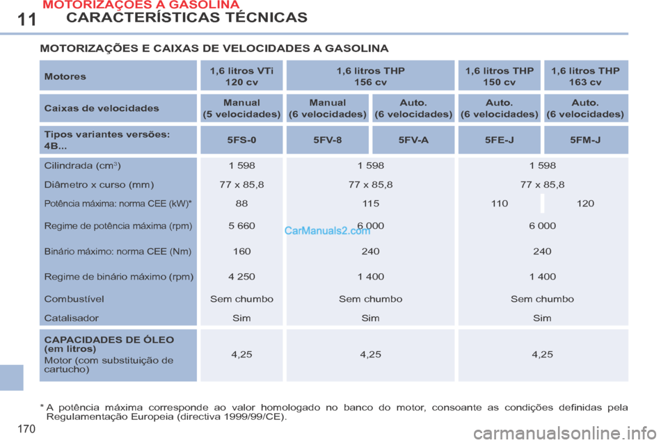 Peugeot 308 CC 2014 Manual do proprietário (in Portuguese) 11
170
CARACTERÍSTICAS TÉCNICAS
* A potência máxima corresponde ao valor homologado no banco do motor, consoante as condições defi nidas pela Regulamentação Europeia (dire Peugeot 308 CC 2014 Manual do proprietário (in Portuguese) 11
170
CARACTERÍSTICAS TÉCNICAS
* A potência máxima corresponde ao valor homologado no banco do motor, consoante as condições defi nidas pela Regulamentação Europeia (dire