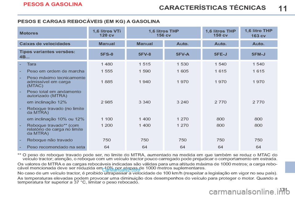 Peugeot 308 CC 2014 Manual do proprietário (in Portuguese) 11
171
CARACTERÍSTICAS TÉCNICAS
PESOS E CARGAS REBOCÁVEIS (EM KG) A GASOLINA
Motores 1,6 litros VTi
120 cv 1,6 litros THP
156 cv 1,6 litros THP
150 cv 1,6 litro T Peugeot 308 CC 2014 Manual do proprietário (in Portuguese) 11
171
CARACTERÍSTICAS TÉCNICAS
PESOS E CARGAS REBOCÁVEIS (EM KG) A GASOLINA
Motores 1,6 litros VTi
120 cv 1,6 litros THP
156 cv 1,6 litros THP
150 cv 1,6 litro T