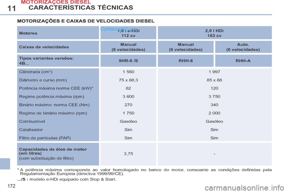 Peugeot 308 CC 2014 Manual do proprietário (in Portuguese) 11
172
CARACTERÍSTICAS TÉCNICAS
Motores 1,6 l e-HDi
112 cv 2,0 l HDi
163 cv
Caixas de velocidades Manual
(6 velocidades) Manual
(6 velocidades) Auto. Peugeot 308 CC 2014 Manual do proprietário (in Portuguese) 11
172
CARACTERÍSTICAS TÉCNICAS
Motores 1,6 l e-HDi
112 cv 2,0 l HDi
163 cv
Caixas de velocidades Manual
(6 velocidades) Manual
(6 velocidades) Auto.