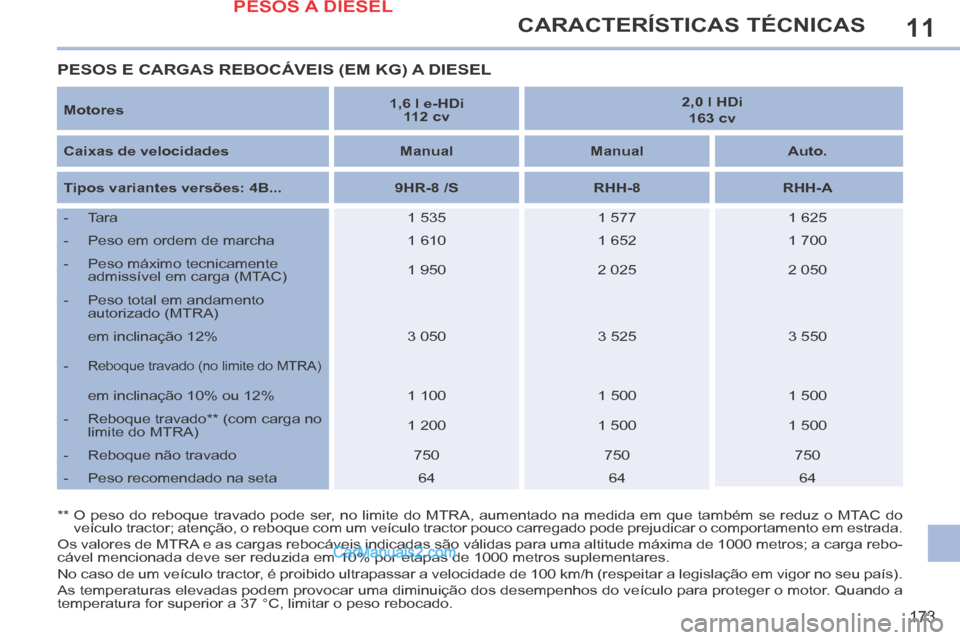 Peugeot 308 CC 2014 Manual do proprietário (in Portuguese) 11
173
CARACTERÍSTICAS TÉCNICAS
Motores 1,6 l e-HDi
112 cv 2,0 l HDi
163 cv
Caixas de velocidades Manual Manual Auto.
Tipos variantes versões: 4B... 9 Peugeot 308 CC 2014 Manual do proprietário (in Portuguese) 11
173
CARACTERÍSTICAS TÉCNICAS
Motores 1,6 l e-HDi
112 cv 2,0 l HDi
163 cv
Caixas de velocidades Manual Manual Auto.
Tipos variantes versões: 4B... 9