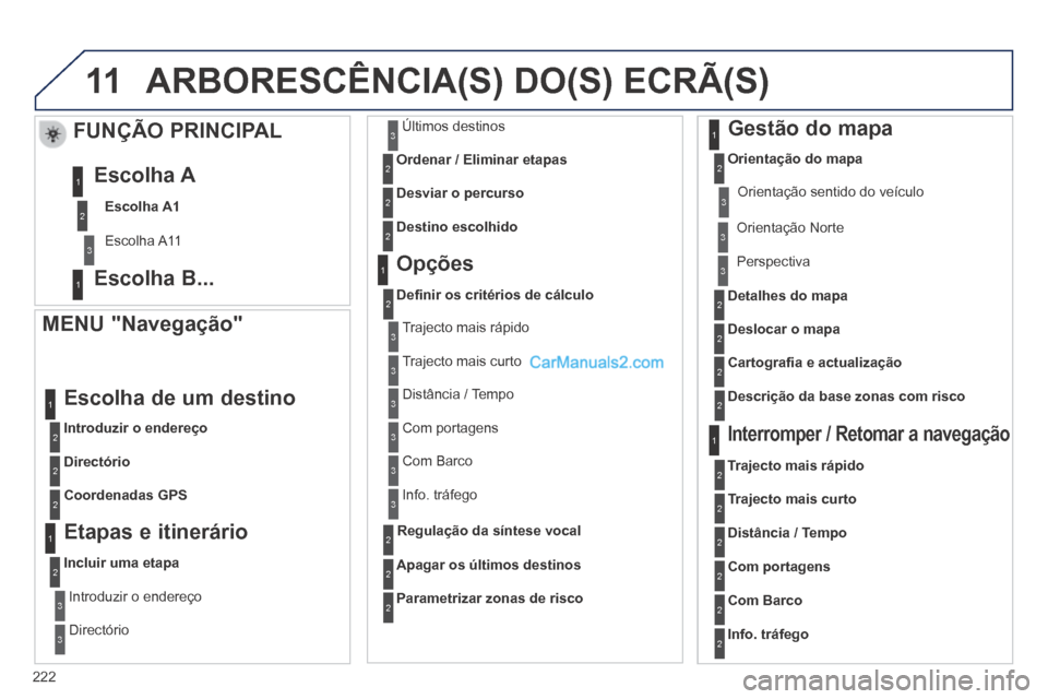 Peugeot 308 CC 2014 Manual do proprietário (in Portuguese) 11
222
ARBORESCÊNCIA(S) DO(S) ECRÃ(S)
MENU "Navegação"
Introduzir o endereço
Escolha de um destino
Directório
Coordenadas GPS
Etapas e itinerário
Incluir uma etapa
Introduzir o Peugeot 308 CC 2014 Manual do proprietário (in Portuguese) 11
222
ARBORESCÊNCIA(S) DO(S) ECRÃ(S)
MENU "Navegação"
Introduzir o endereço
Escolha de um destino
Directório
Coordenadas GPS
Etapas e itinerário
Incluir uma etapa
Introduzir o